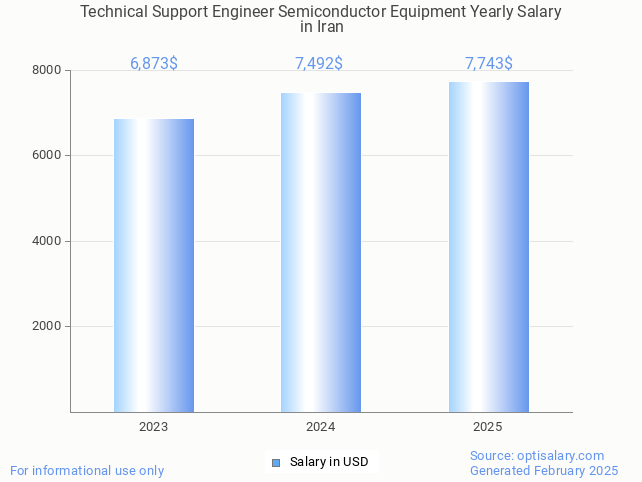 technical support engineer semiconductor equipment salary in iran 2025 technical support engineer semiconductor equipment salary in iran 2025