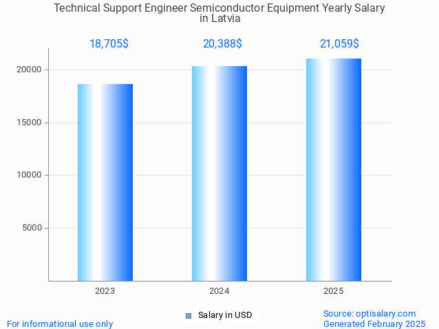 technical support engineer semiconductor equipment salary in latvia 2025 technical support engineer semiconductor equipment salary in latvia 2025
