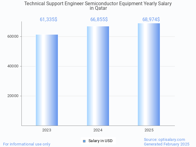 technical support engineer semiconductor equipment salary in qatar 2025 technical support engineer semiconductor equipment salary in qatar 2025
