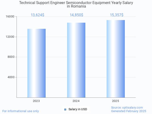 technical support engineer semiconductor equipment salary in romania 2025 technical support engineer semiconductor equipment salary in romania 2025