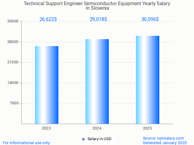 technical support engineer semiconductor equipment salary in slovenia 2025 technical support engineer semiconductor equipment salary in slovenia 2025