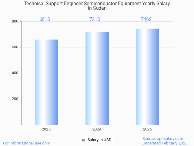technical support engineer semiconductor equipment salary in sudan 2025 technical support engineer semiconductor equipment salary in sudan 2025