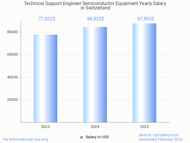 technical support engineer semiconductor equipment salary in switzerland 2025 technical support engineer semiconductor equipment salary in switzerland 2025