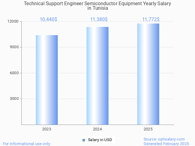 technical support engineer semiconductor equipment salary in tunisia 2025 technical support engineer semiconductor equipment salary in tunisia 2025