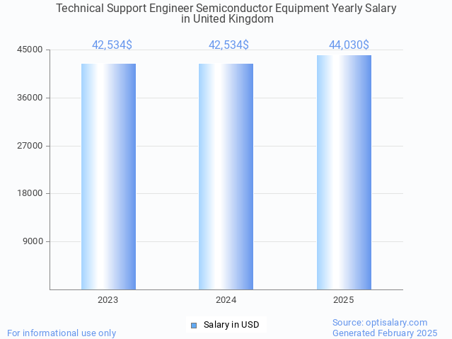 technical support engineer semiconductor equipment salary in united kingdom 2025 technical support engineer semiconductor equipment salary in united kingdom 2025