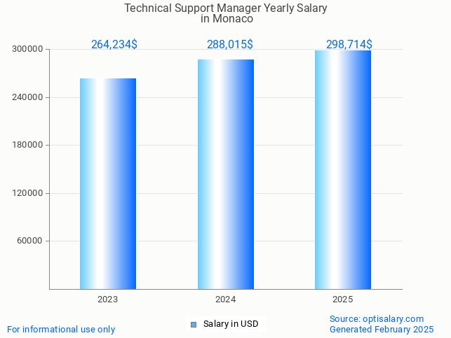 technical support manager salary in monaco 2025 technical support manager salary in monaco 2025