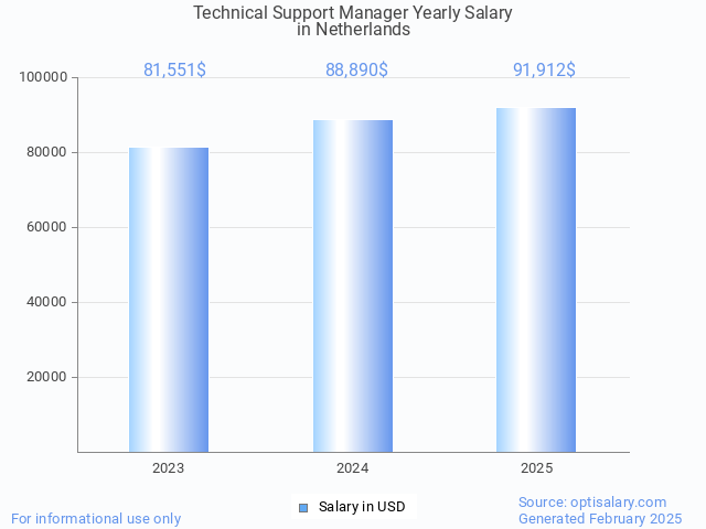technical support manager salary in netherlands 2025 technical support manager salary in netherlands 2025