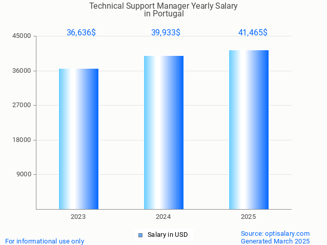technical support manager salary in portugal 2025 technical support manager salary in portugal 2025