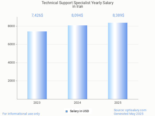 technical support specialist salary in iran 2025 technical support specialist salary in iran 2025