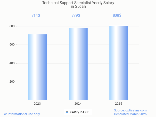 technical support specialist salary in sudan 2025 technical support specialist salary in sudan 2025