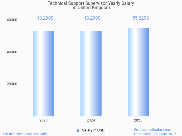 technical support supervisor salary in united kingdom 2025 technical support supervisor salary in united kingdom 2025