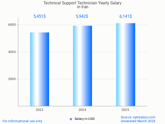 technical support technician salary in iran 2025 technical support technician salary in iran 2025