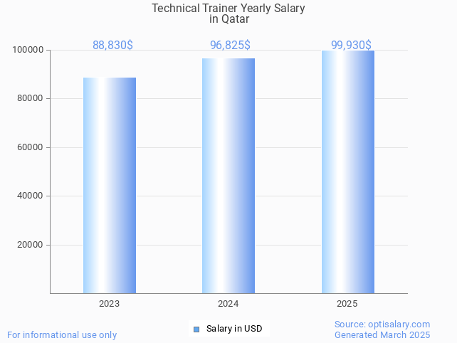 technical trainer salary in qatar 2025 technical trainer salary in qatar 2025