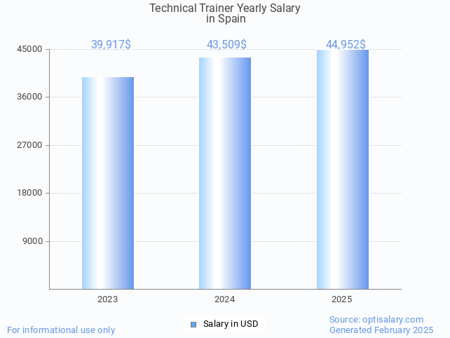 technical trainer salary in spain 2025