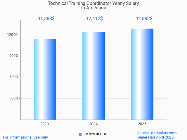 technical training coordinator salary in argentina 2025 technical training coordinator salary in argentina 2025