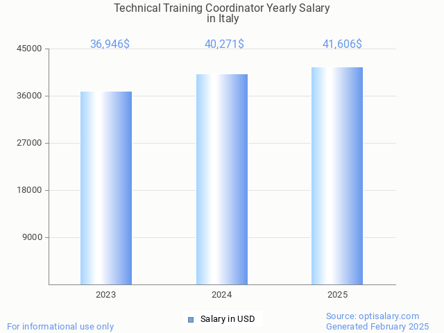 technical training coordinator salary in italy 2025