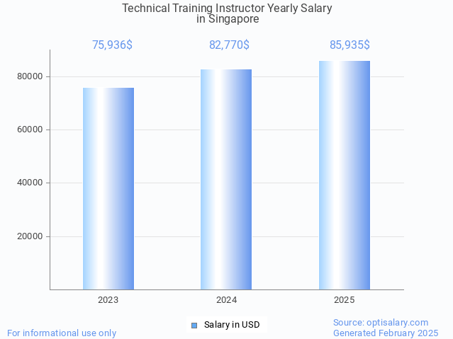 technical training instructor salary in singapore 2025 technical training instructor salary in singapore 2025