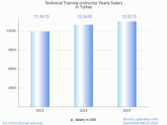 technical training instructor salary in turkey 2025 technical training instructor salary in turkey 2025