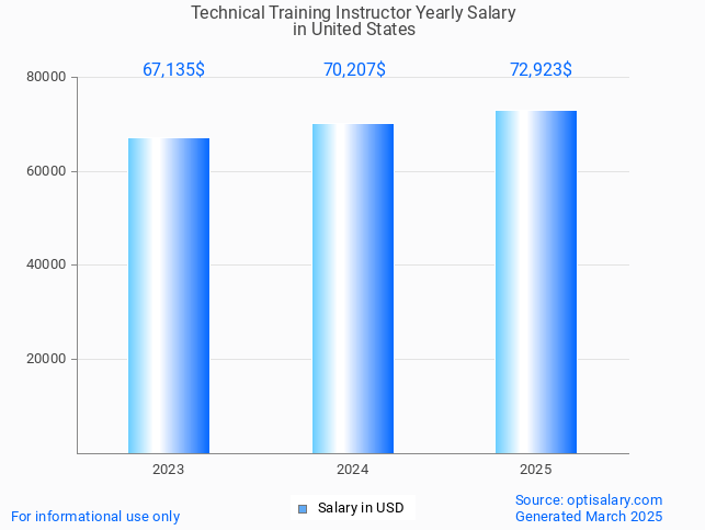 technical training instructor salary in united states 2025 technical training instructor salary in united states 2025