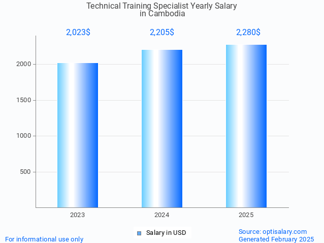 technical training specialist salary in cambodia 2025 technical training specialist salary in cambodia 2025