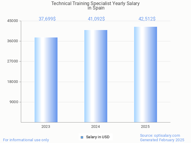 technical training specialist salary in spain 2025 technical training specialist salary in spain 2025