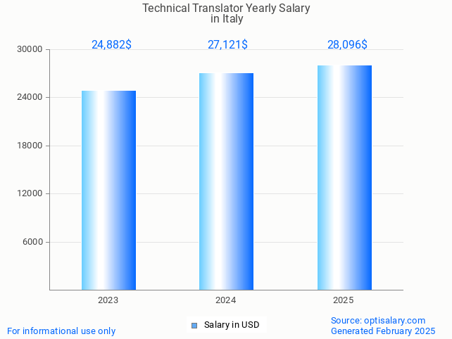 technical translator salary in italy 2025 technical translator salary in italy 2025