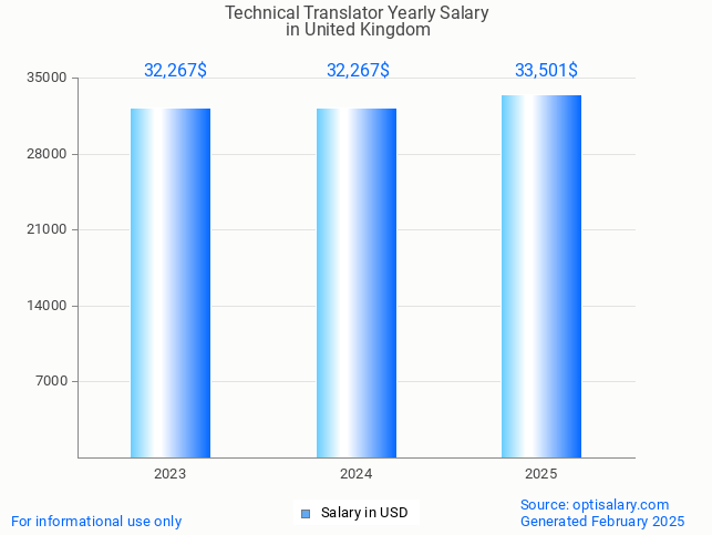 technical translator salary in united kingdom 2025 technical translator salary in united kingdom 2025