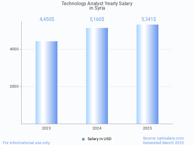 technology analyst salary in syria 2025 technology analyst salary in syria 2025