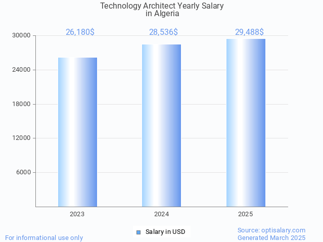 technology architect salary in algeria 2025 technology architect salary in algeria 2025