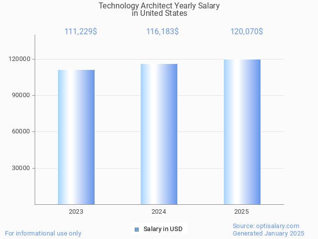 technology architect salary in united states 2025 technology architect salary in united states 2025