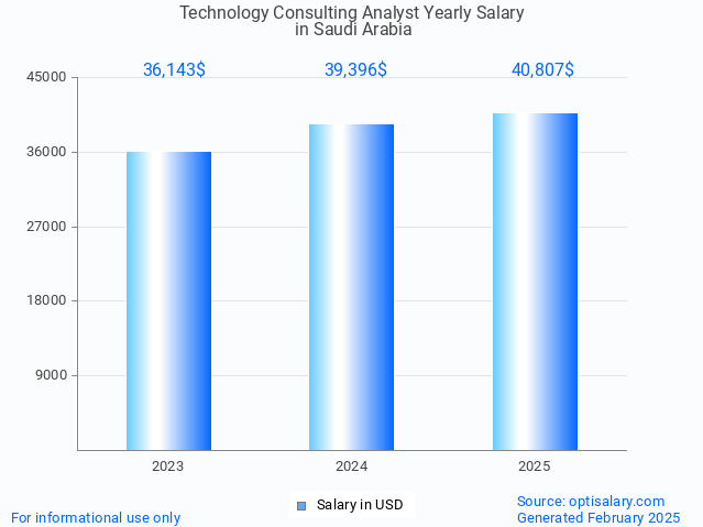 technology consulting analyst salary in saudi arabia 2025 technology consulting analyst salary in saudi arabia 2025