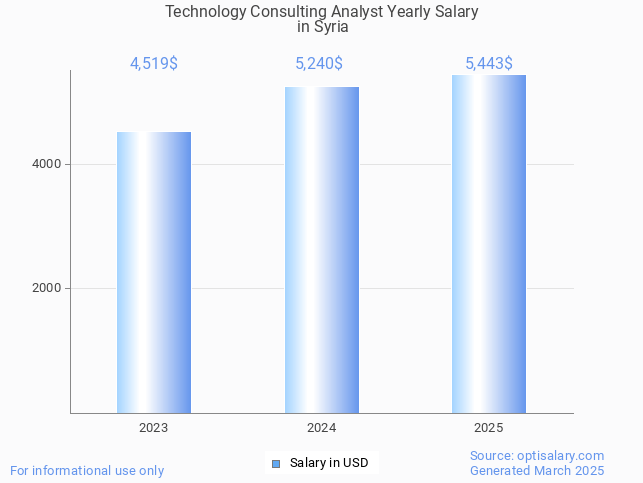 technology consulting analyst salary in syria 2025 technology consulting analyst salary in syria 2025