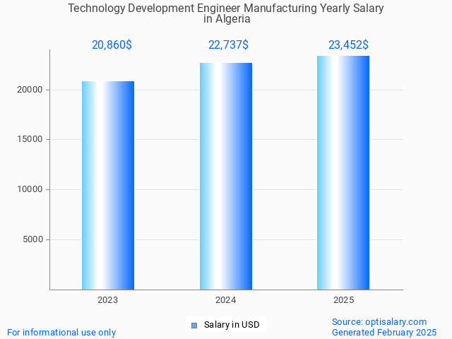 technology development engineer manufacturing salary in algeria 2025 technology development engineer manufacturing salary in algeria 2025