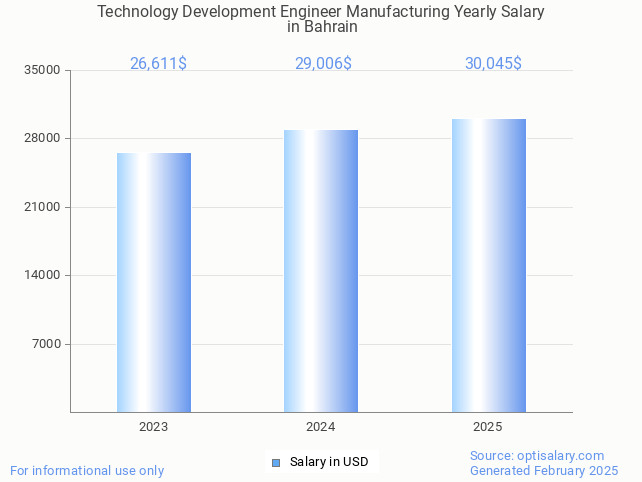 technology development engineer manufacturing salary in bahrain 2025 technology development engineer manufacturing salary in bahrain 2025