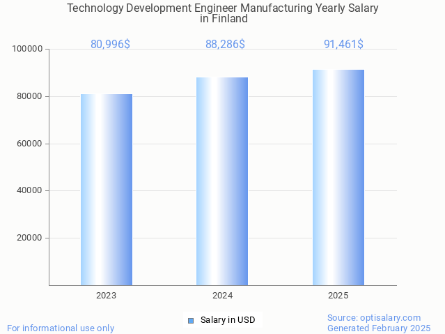 technology development engineer manufacturing salary in finland 2025 technology development engineer manufacturing salary in finland 2025