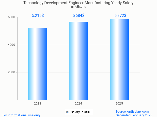 technology development engineer manufacturing salary in ghana 2025 technology development engineer manufacturing salary in ghana 2025
