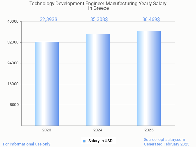 technology development engineer manufacturing salary in greece 2025 technology development engineer manufacturing salary in greece 2025