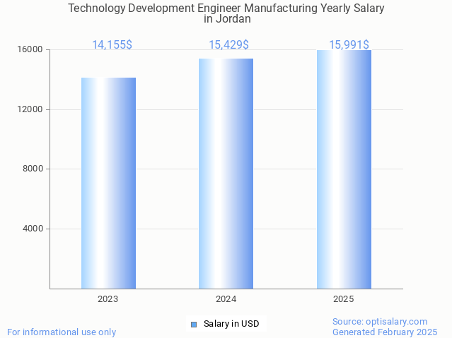 technology development engineer manufacturing salary in jordan 2025 technology development engineer manufacturing salary in jordan 2025