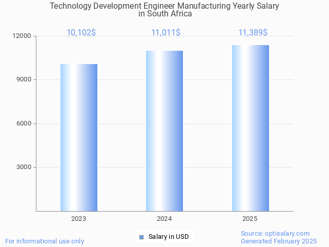 technology development engineer manufacturing salary in south africa 2025 technology development engineer manufacturing salary in south africa 2025