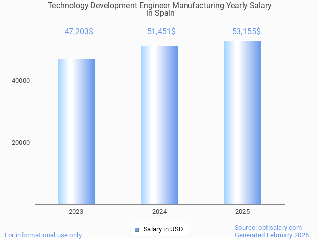 technology development engineer manufacturing salary in spain 2025 technology development engineer manufacturing salary in spain 2025