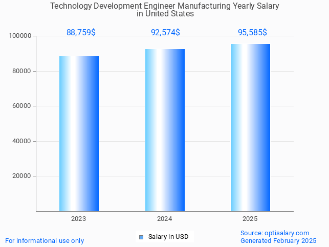 technology development engineer manufacturing salary in united states 2025 technology development engineer manufacturing salary in united states 2025
