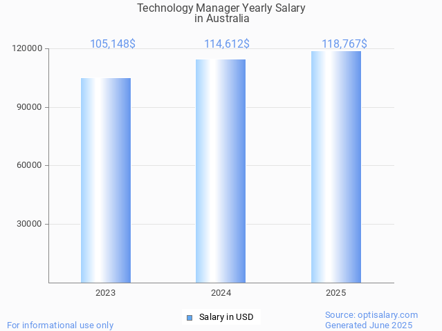 technology manager salary in australia 2025 technology manager salary in australia 2025