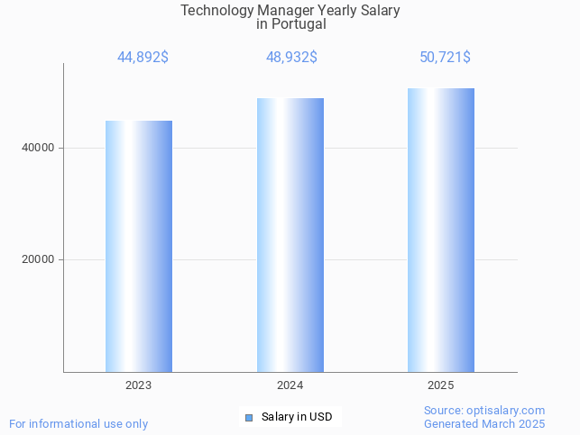 technology manager salary in portugal 2025 technology manager salary in portugal 2025