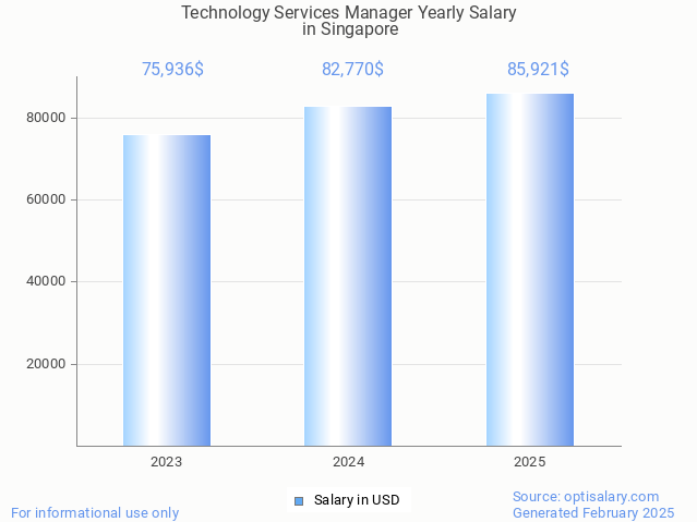 technology services manager salary in singapore 2025 technology services manager salary in singapore 2025