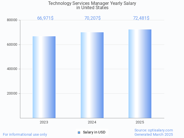 technology services manager salary in united states 2025 technology services manager salary in united states 2025
