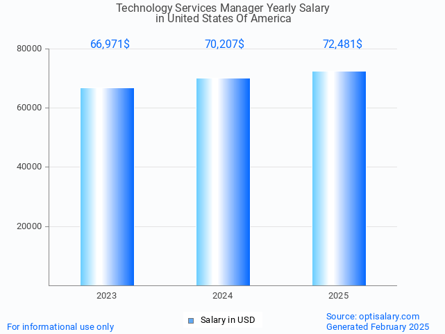 technology services manager salary in united states of america 2025 technology services manager salary in united states of america 2025