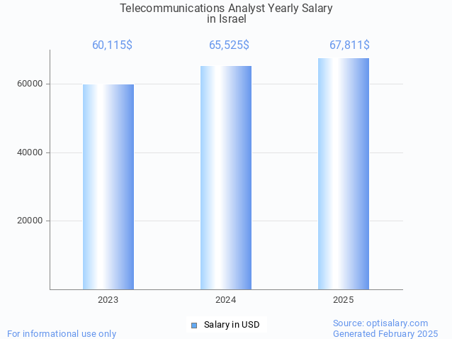 telecommunications analyst salary in israel 2025 telecommunications analyst salary in israel 2025