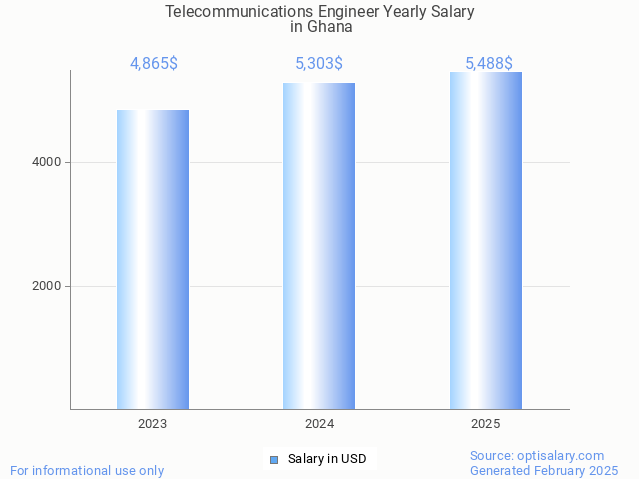telecommunications engineer salary in ghana 2025 telecommunications engineer salary in ghana 2025