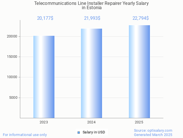 telecommunications line installer repairer salary in estonia 2025 telecommunications line installer repairer salary in estonia 2025