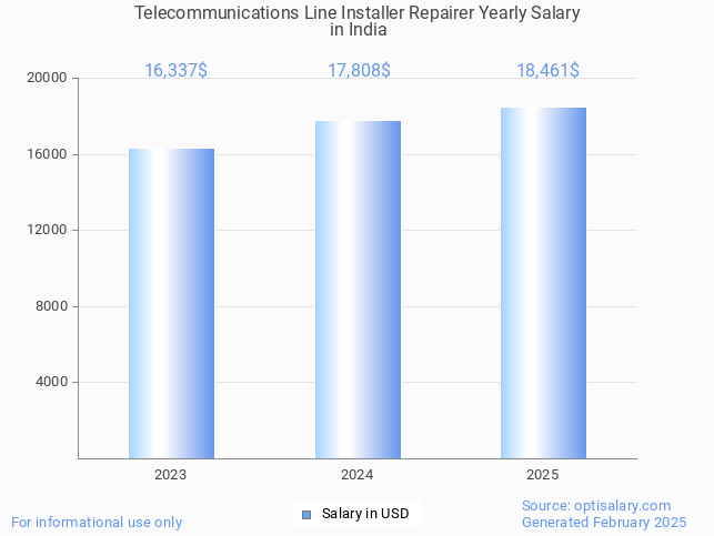 telecommunications line installer repairer salary in india 2025 telecommunications line installer repairer salary in india 2025